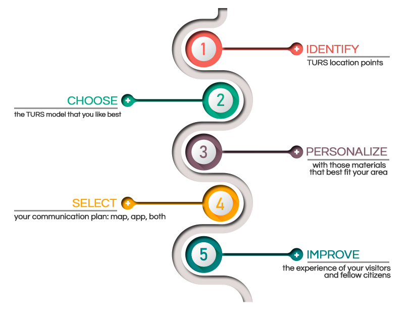 TURS take your Project Process Steps